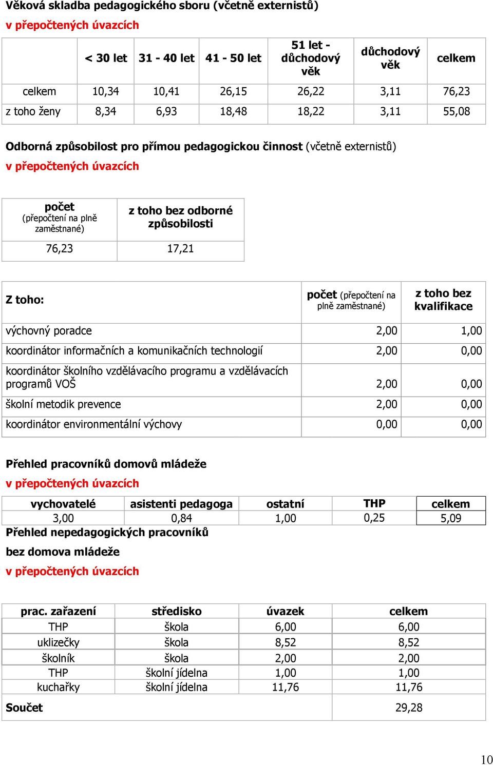 způsobilosti 76,23 17,21 Z toho: počet (přepočtení na plně zaměstnané) z toho bez kvalifikace výchovný poradce 2,00 1,00 koordinátor informačních a komunikačních technologií 2,00 0,00 koordinátor