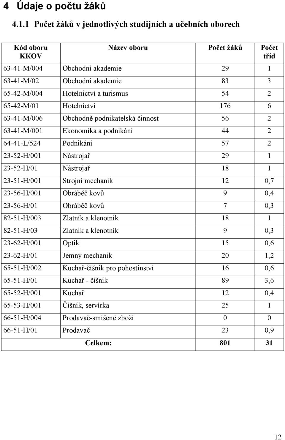 a turismus 54 2 65-42-M/01 Hotelnictví 176 6 63-41-M/006 Obchodně podnikatelská činnost 56 2 63-41-M/001 Ekonomika a podnikání 44 2 64-41-L/524 Podnikání 57 2 23-52-H/001 Nástrojař 29 1 23-52-H/01