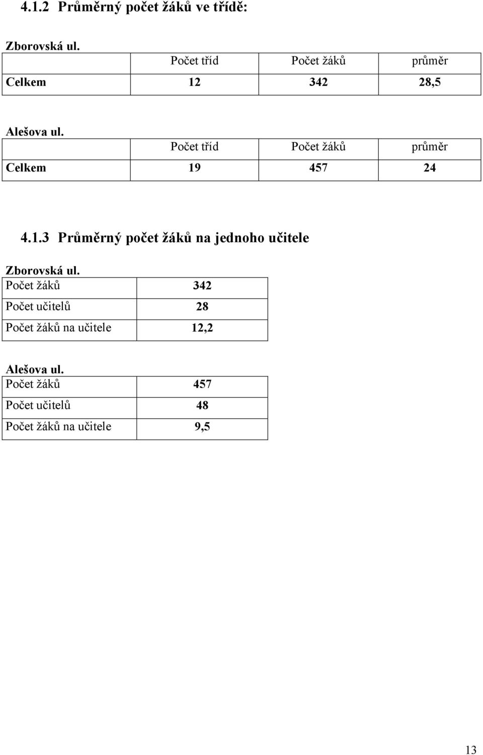 Počet tříd Počet ţáků průměr Celkem 19