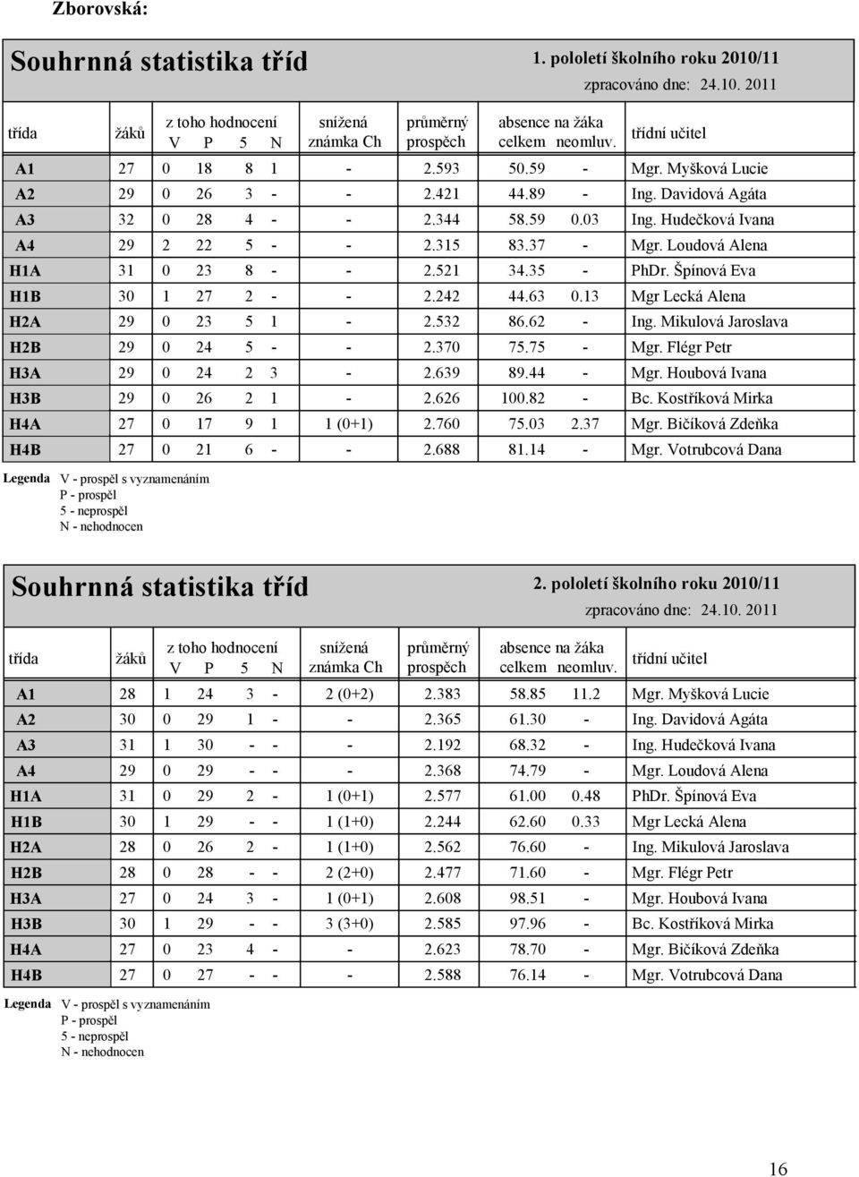 2011 třída A1 A2 A3 A4 H1A H1B H2A H2B H3A H3B H4A H4B ţáků z toho hodnocení V P 5 N sníţená známka Ch 27 0 18 8 1-29 0 26 3 - - 32 0 28 4 - - 29 2 22 5 - - 31 0 23 8 - - 30 1 27 2 - - 29 0 23 5 1-29