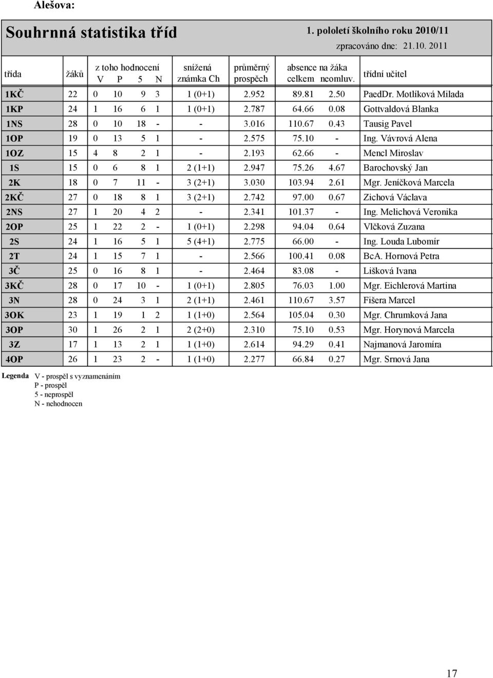 2011 třída 1KČ 1KP 1NS 1OP 1OZ 1S 2K 2KČ 2NS 2OP 2S 2T 3Č 3KČ 3N 3OK 3OP 3Z 4OP ţáků z toho hodnocení V P 5 N sníţená známka Ch průměrný prospěch absence na ţáka celkem neomluv.