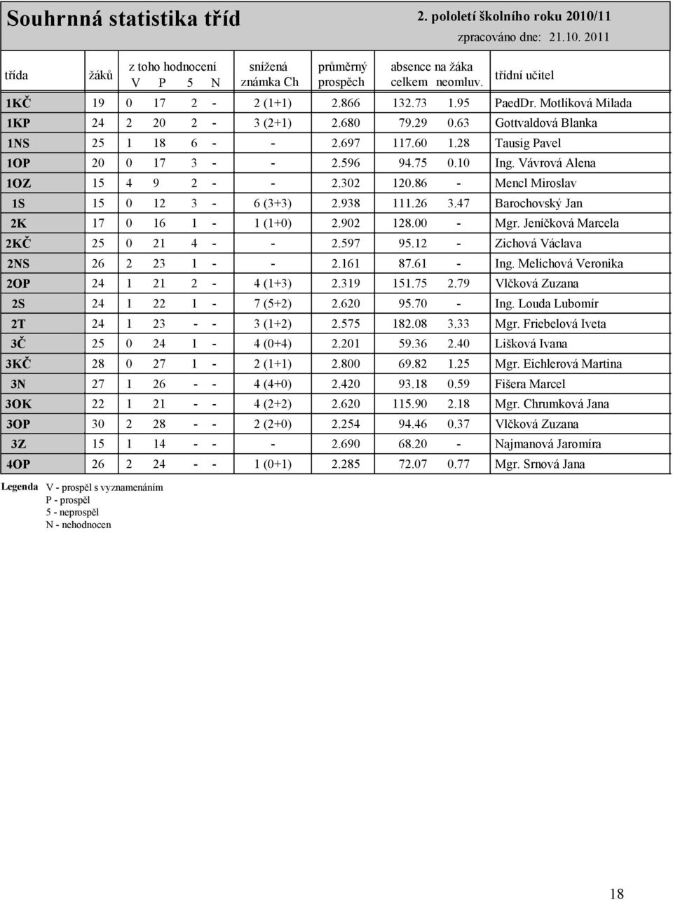 2011 třída 1KČ 1KP 1NS 1OP 1OZ 1S 2K 2KČ 2NS 2OP 2S 2T 3Č 3KČ 3N 3OK 3OP 3Z 4OP ţáků z toho hodnocení V P 5 N sníţená známka Ch průměrný prospěch absence na ţáka celkem neomluv.