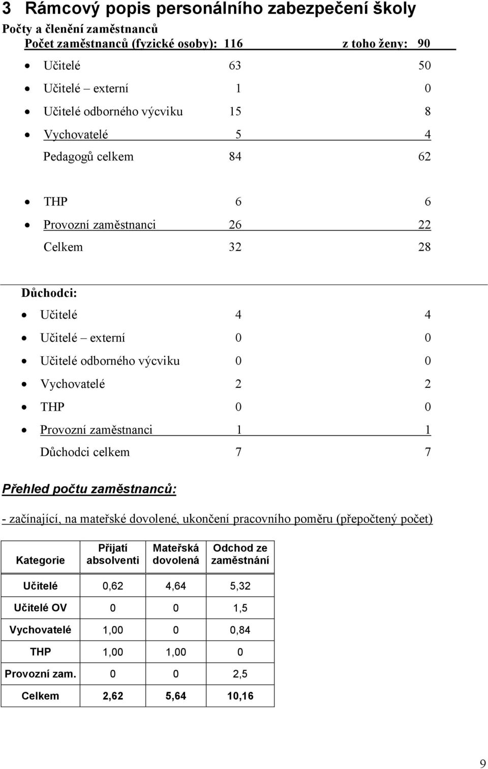 Vychovatelé 2 2 THP 0 0 Provozní zaměstnanci 1 1 Důchodci celkem 7 7 Přehled počtu zaměstnanců: - začínající, na mateřské dovolené, ukončení pracovního poměru (přepočtený počet)