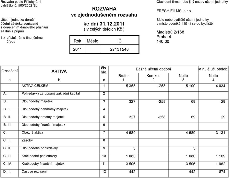 2011 ( v elýh tisííh Kč ) 27131548 Ohodní firm neo jiný název účetní jednotky FRESH FILMS, s.r.o. Sídlo neo ydliště účetní jednotky místo podnikání liší-li se od ydliště Mgistrů 2/168 Prh 4 140 00 Oznčení AKTIVA čís.