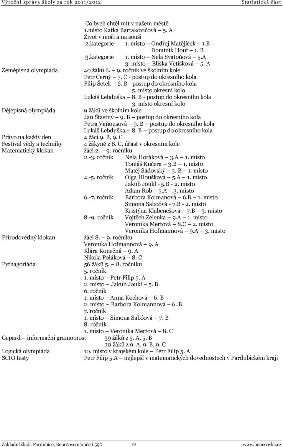 A 3. místo Eliška Vetišková 5. A 40 žáků 6. 9. ročník ve školním kole Petr Černý 7. C - postup do okresního kola Filip Šetek 6. B - postup do okresního kola 5. místo okresní kolo Lukáš Lebduška 8.