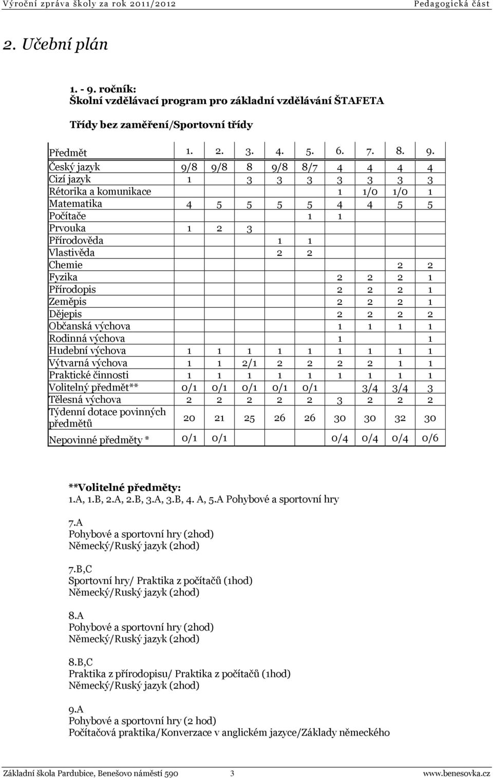 Český jazyk 9/8 9/8 8 9/8 8/7 4 4 4 4 Cizí jazyk 1 3 3 3 3 3 3 3 Rétorika a komunikace 1 1/0 1/0 1 Matematika 4 5 5 5 5 4 4 5 5 Počítače 1 1 Prvouka 1 2 3 Přírodověda 1 1 Vlastivěda 2 2 Chemie 2 2