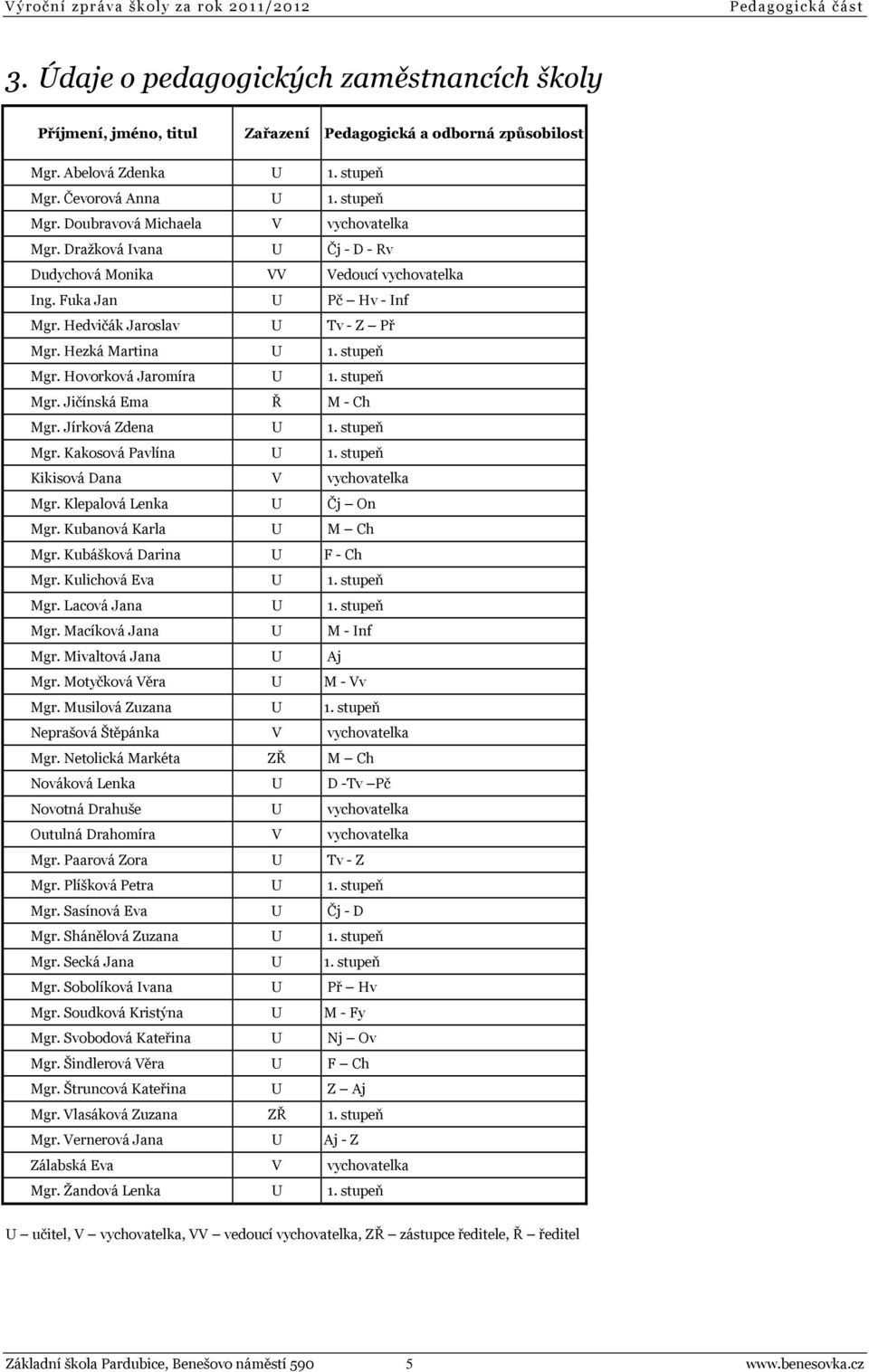 Hedvičák Jaroslav U Tv - Z Př Mgr. Hezká Martina U 1. stupeň Mgr. Hovorková Jaromíra U 1. stupeň Mgr. Jičínská Ema Ř M - Ch Mgr. Jírková Zdena U 1. stupeň Mgr. Kakosová Pavlína U 1.