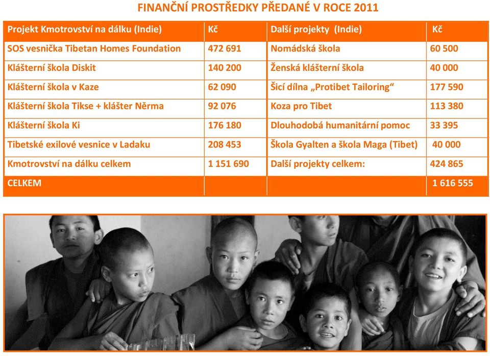 590 Klášterní škola Tikse + klášter Něrma 92 076 Koza pro Tibet 113 380 Klášterní škola Ki 176 180 Dlouhodobá humanitární pomoc 33 395 Tibetské