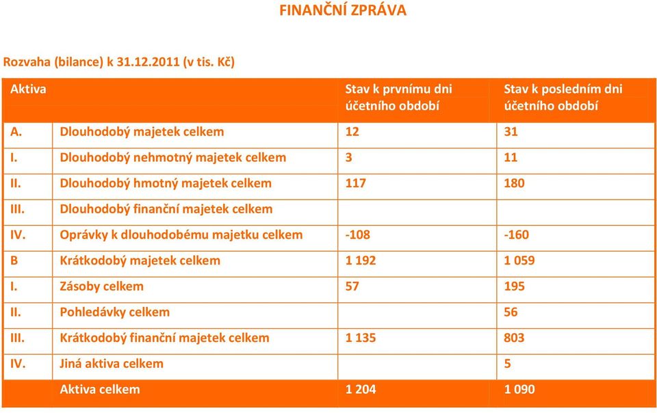 Dlouhodobý finanční majetek celkem IV. Oprávky k dlouhodobému majetku celkem -108-160 B Krátkodobý majetek celkem 1 192 1 059 I.