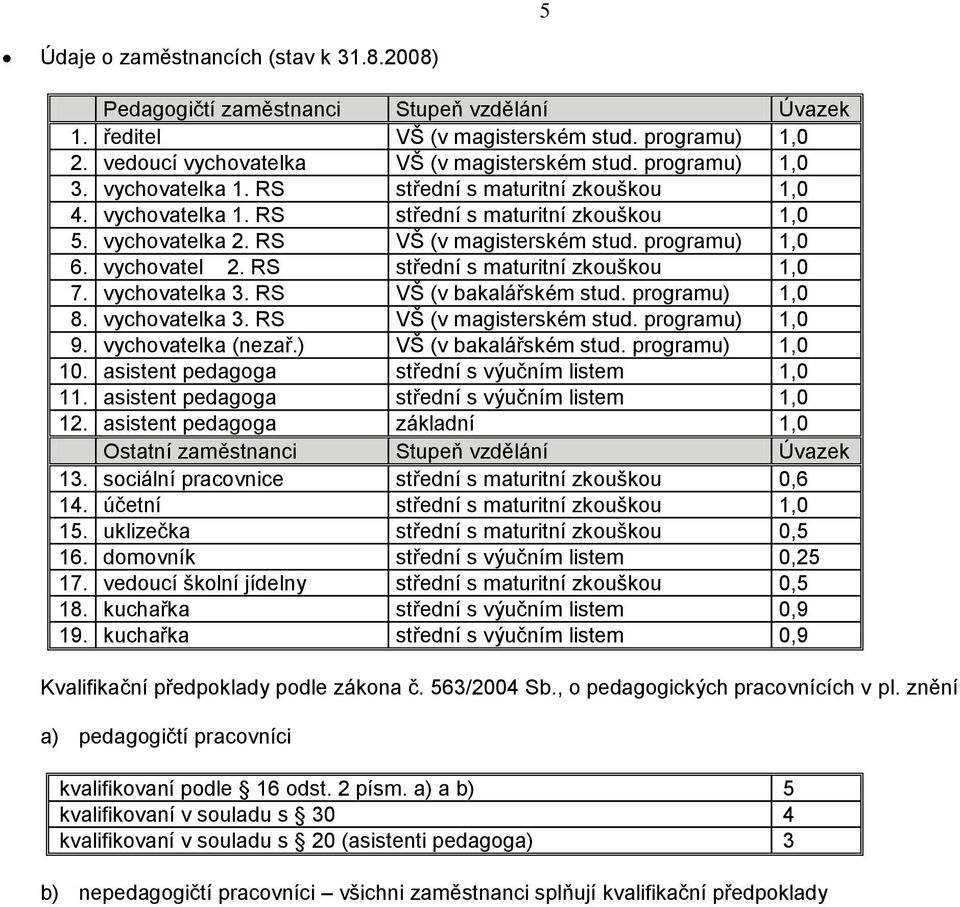 vychovatel 2. RS střední s maturitní zkouškou 1,0 7. vychovatelka 3. RS VŠ (v bakalářském stud. programu) 1,0 8. vychovatelka 3. RS VŠ (v magisterském stud. programu) 1,0 9. vychovatelka (nezař.