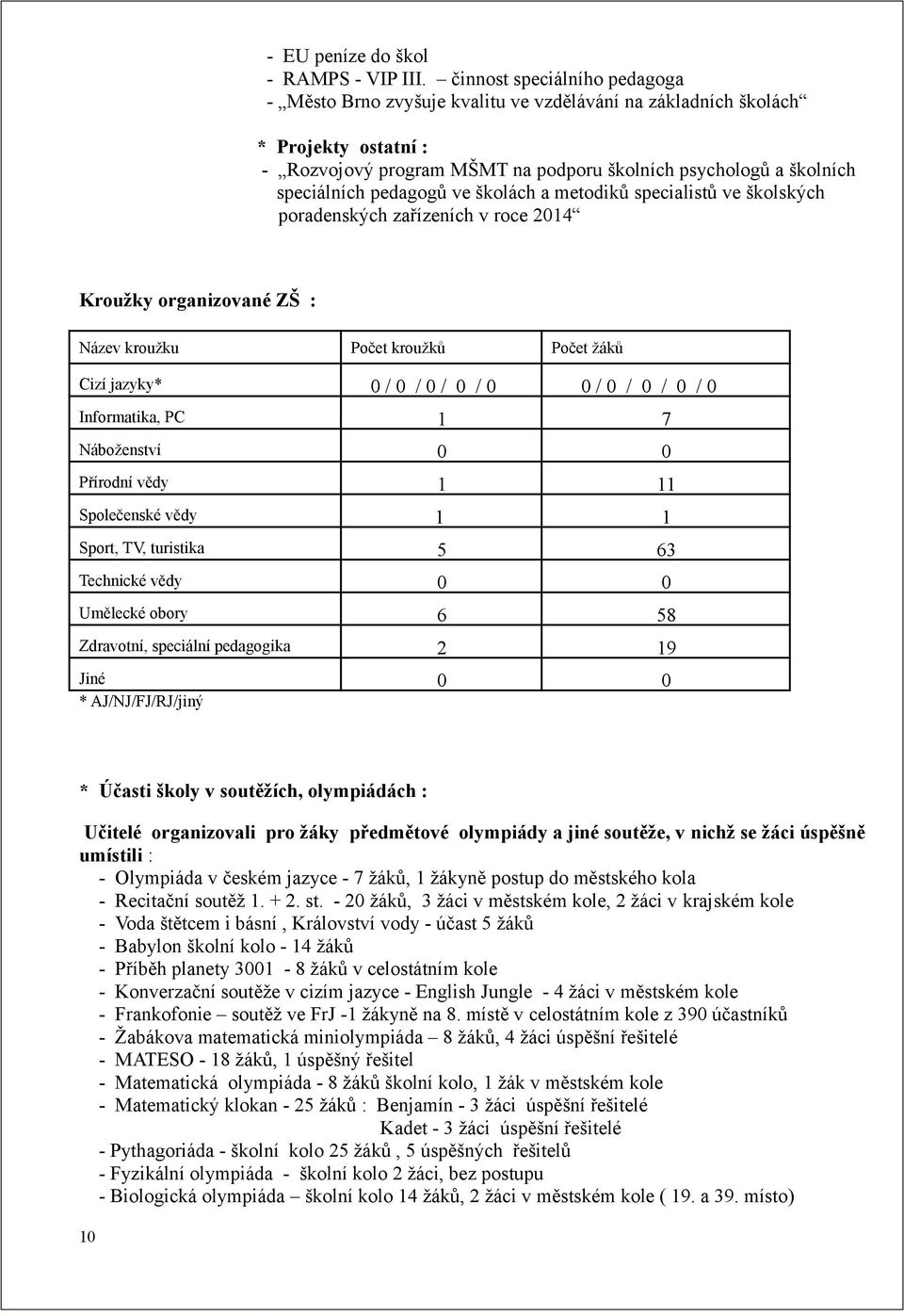 pedagogů ve školách a metodiků specialistů ve školských poradenských zařízeních v roce 2014 Kroužky organizované ZŠ : Název kroužku Počet kroužků Počet žáků Cizí jazyky* 0 / 0 / 0 / 0 / 0 0 / 0 / 0 /