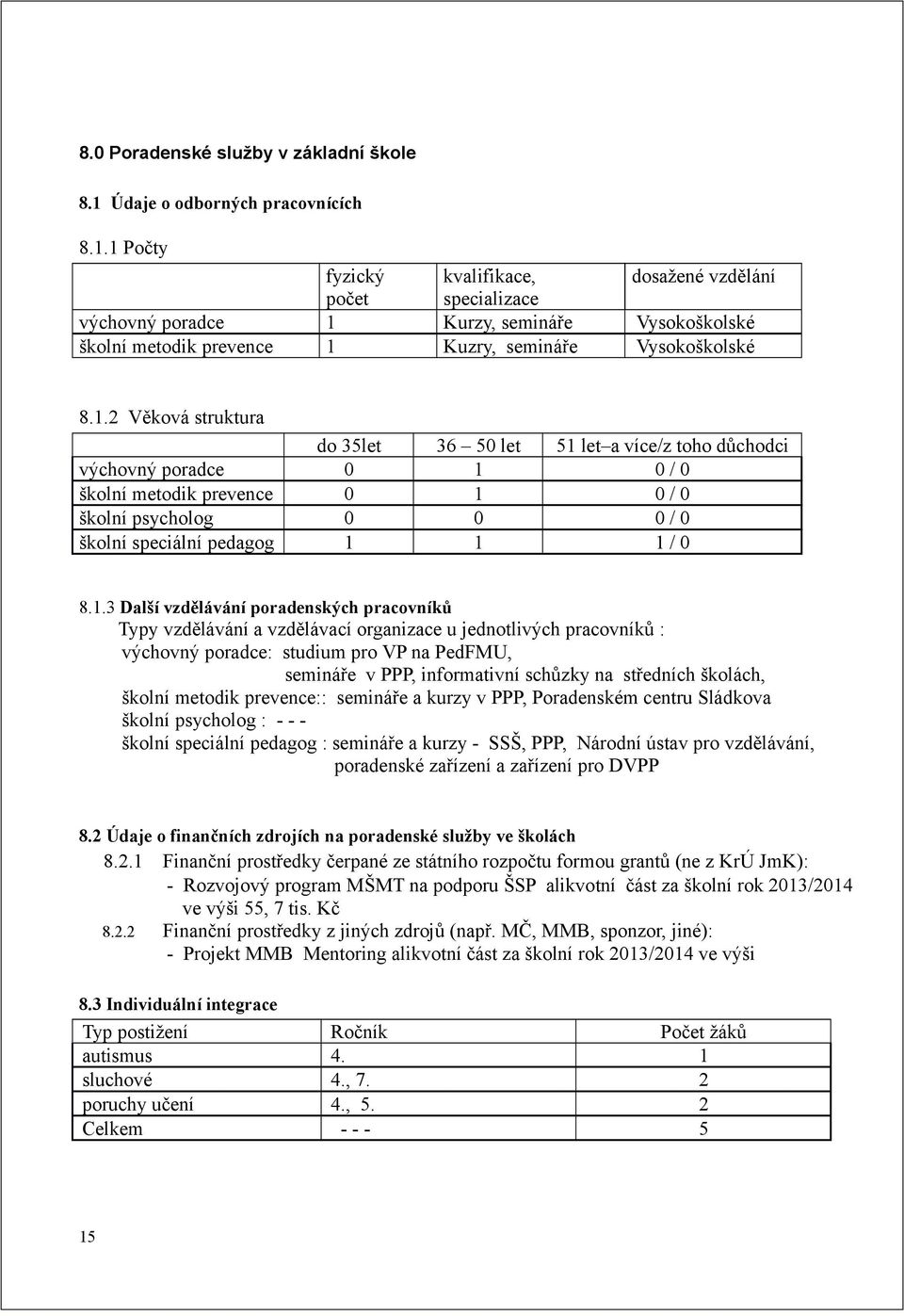 1 Počty fyzický kvalifikace, dosažené vzdělání počet specializace výchovný poradce 1 Kurzy, semináře Vysokoškolské školní metodik prevence 1 Kuzry, semináře Vysokoškolské 8.1.2 Věková struktura do 35let 36 50 let 51 let a více/z toho důchodci výchovný poradce 0 1 0 / 0 školní metodik prevence 0 1 0 / 0 školní psycholog 0 0 0 / 0 školní speciální pedagog 1 1 1 / 0 8.