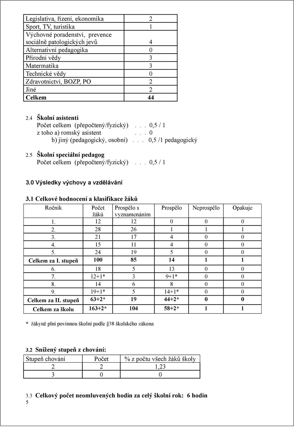 5 Školní speciální pedagog Počet celkem (přepočtený/fyzický)... 0,5 / 1 3.0 Výsledky výchovy a vzdělávání 3.