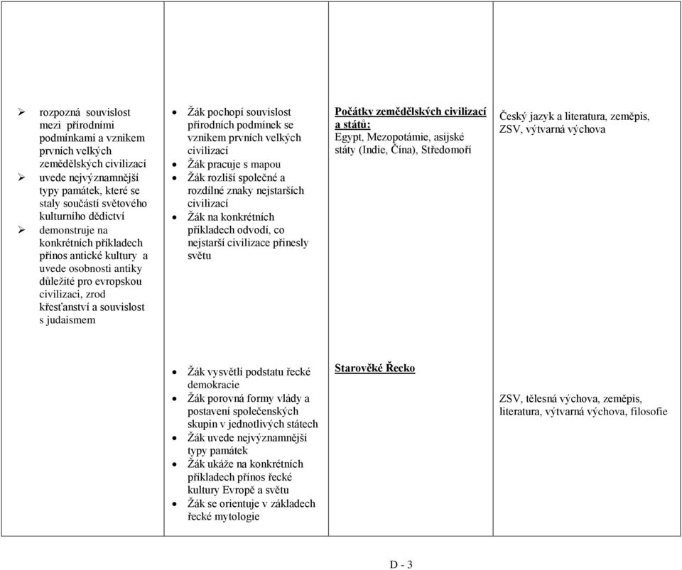 vznikem prvních velkých civilizací Žák pracuje s mapou Žák rozliší společné a rozdílné znaky nejstarších civilizací Žák na konkrétních příkladech odvodí, co nejstarší civilizace přinesly světu
