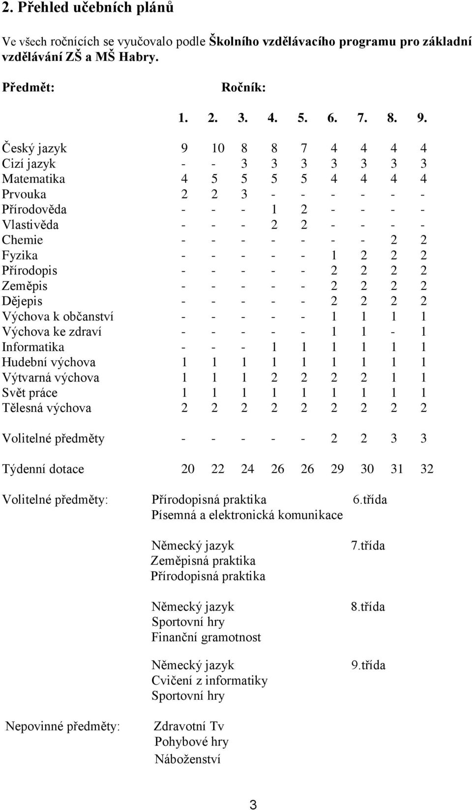 Fyzika - - - - - 1 2 2 2 Přírodopis - - - - - 2 2 2 2 Zeměpis - - - - - 2 2 2 2 Dějepis - - - - - 2 2 2 2 Výchova k občanství - - - - - 1 1 1 1 Výchova ke zdraví - - - - - 1 1-1 Informatika - - - 1 1