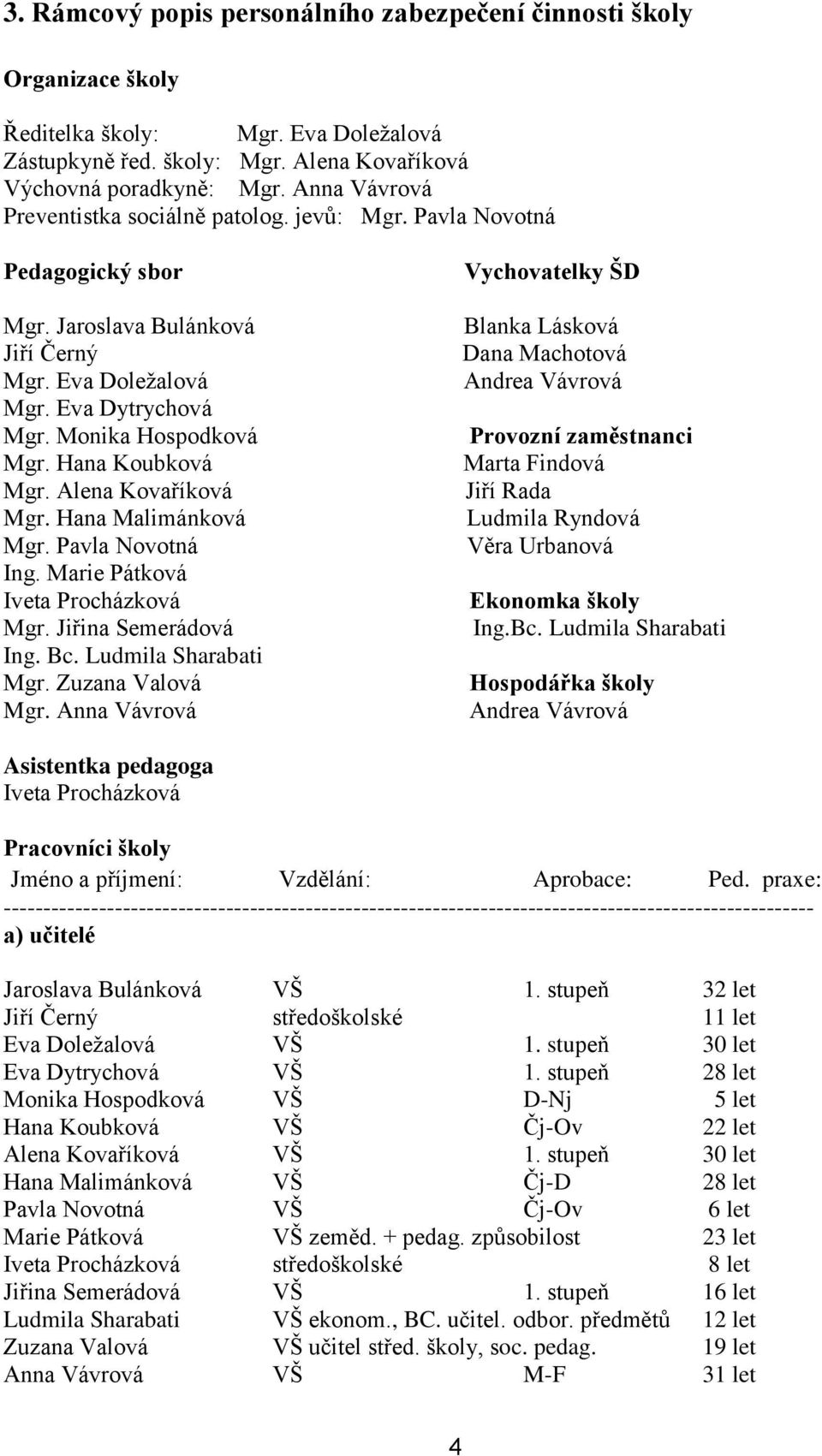 Hana Koubková Mgr. Alena Kovaříková Mgr. Hana Malimánková Mgr. Pavla Novotná Ing. Marie Pátková Iveta Procházková Mgr. Jiřina Semerádová Ing. Bc. Ludmila Sharabati Mgr. Zuzana Valová Mgr.