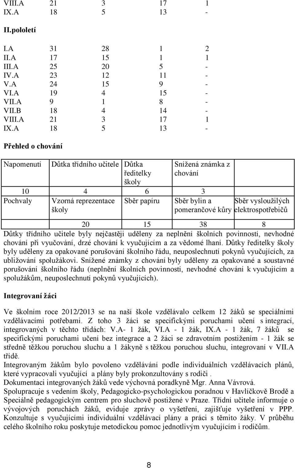 B 18 4 14 - A 18 5 13 - Přehled o chování Napomenutí Důtka třídního učitele Důtka ředitelky školy Snížená známka z chování 10 4 6 3 Pochvaly Vzorná reprezentace Sběr papíru školy Sběr bylin a