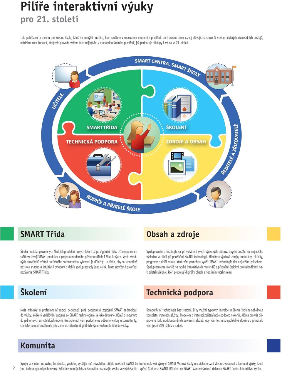 přístupy k výuce ve 21. století. SMART Třída Obsah a zdroje Široká nabídka prověřených školních produktů i celých řešení až po digitální třídu.