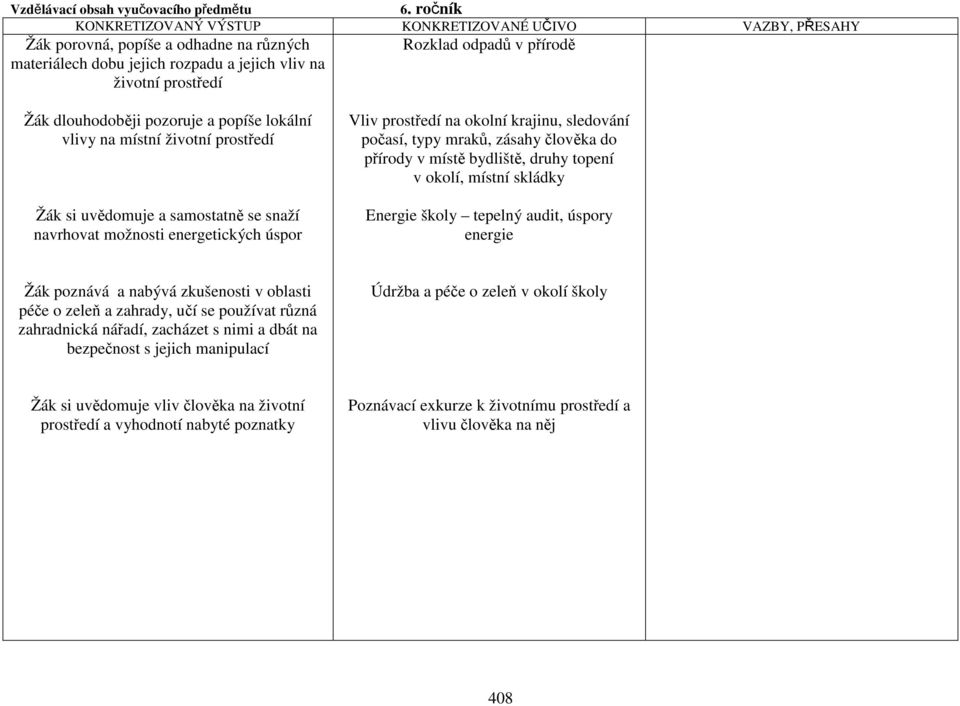Žák dlouhodoběji pozoruje a popíše lokální vlivy na místní životní prostředí Žák si uvědomuje a samostatně se snaží navrhovat možnosti energetických úspor Vliv prostředí na okolní krajinu, sledování