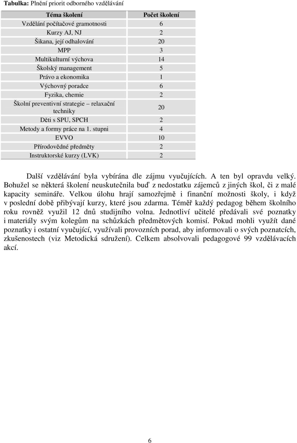 stupni 4 EVVO 10 Přírodovědné předměty 2 Instruktorské kurzy (LVK) 2 Další vzdělávání byla vybírána dle zájmu vyučujících. A ten byl opravdu velký.