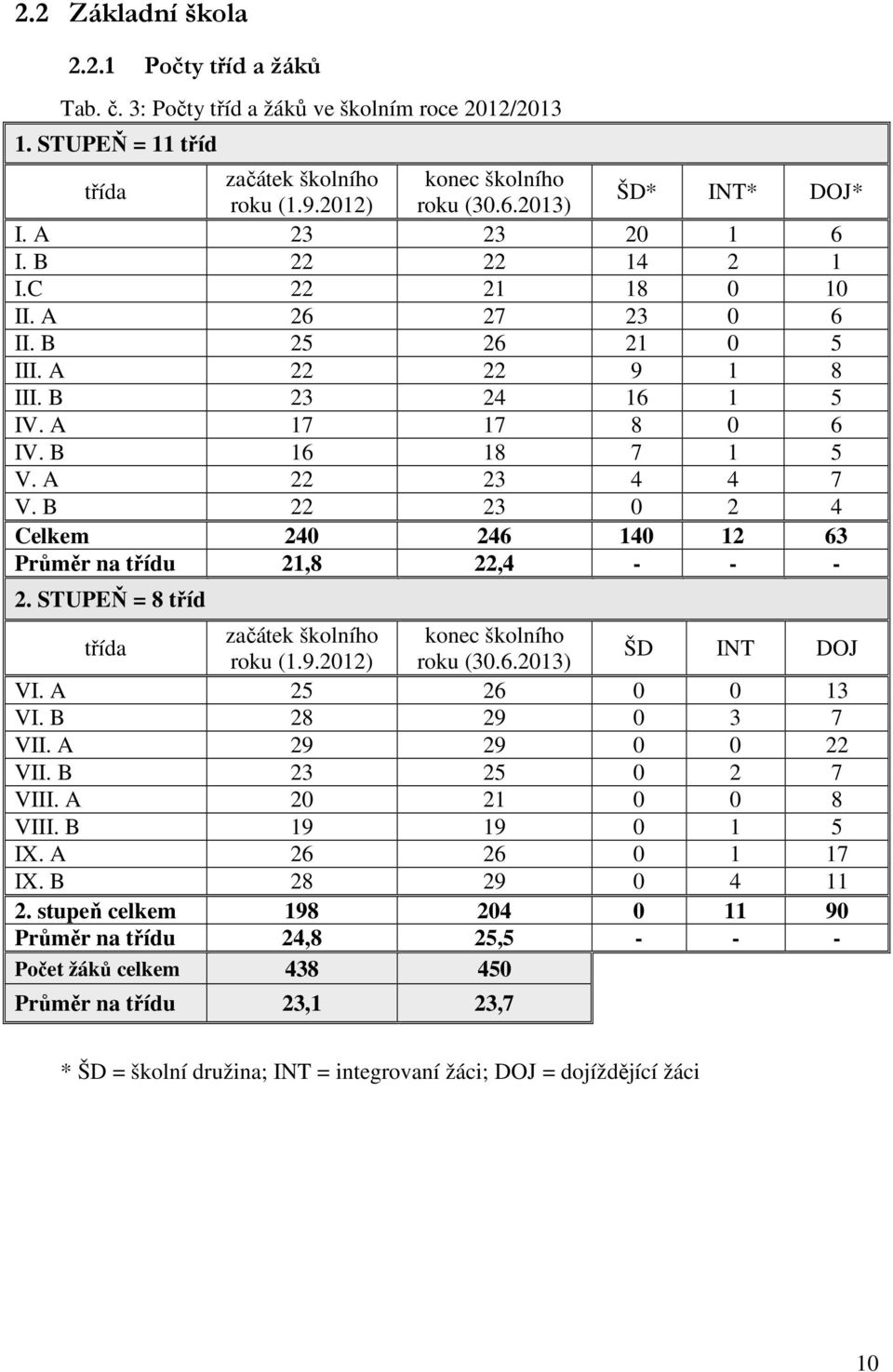A 22 23 4 4 7 V. B 22 23 0 2 4 Celkem 240 246 140 12 63 Průměr na třídu 21,8 22,4 - - - 2. STUPEŇ = 8 tříd třída začátek školního konec školního roku (1.9.2012) roku (30.6.2013) ŠD INT DOJ VI.