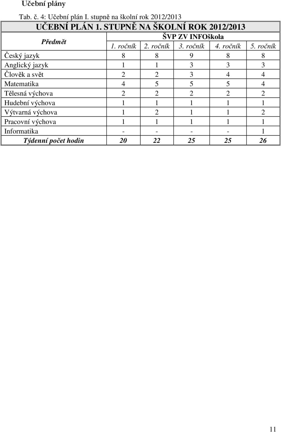 ročník Český jazyk 8 8 9 8 8 Anglický jazyk 1 1 3 3 3 Člověk a svět 2 2 3 4 4 Matematika 4 5 5 5 4 Tělesná