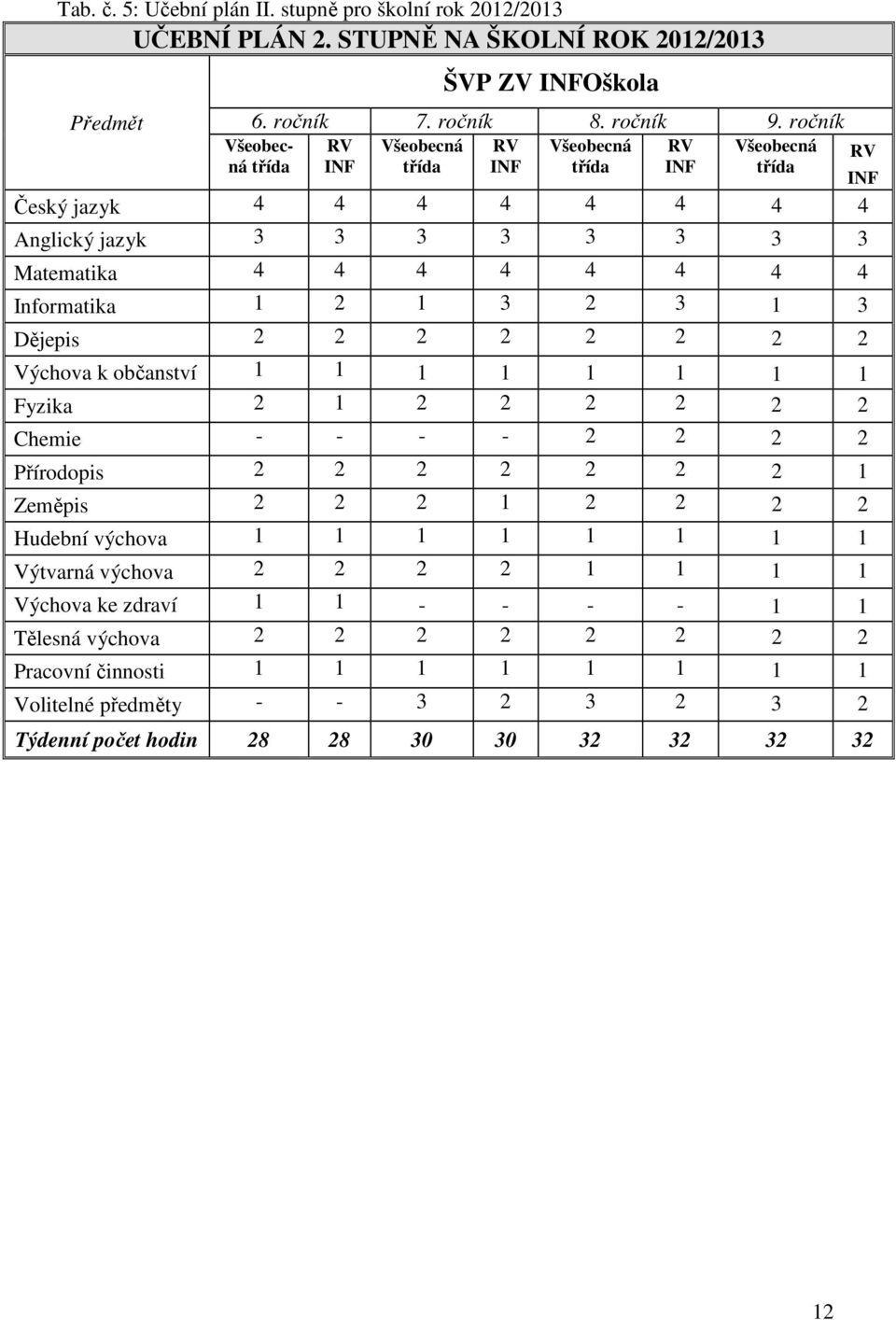 1 2 1 3 2 3 1 3 Dějepis 2 2 2 2 2 2 2 2 Výchova k občanství 1 1 1 1 1 1 1 1 Fyzika 2 1 2 2 2 2 2 2 Chemie - - - - 2 2 2 2 Přírodopis 2 2 2 2 2 2 2 1 Zeměpis 2 2 2 1 2 2 2 2 Hudební výchova 1 1 1