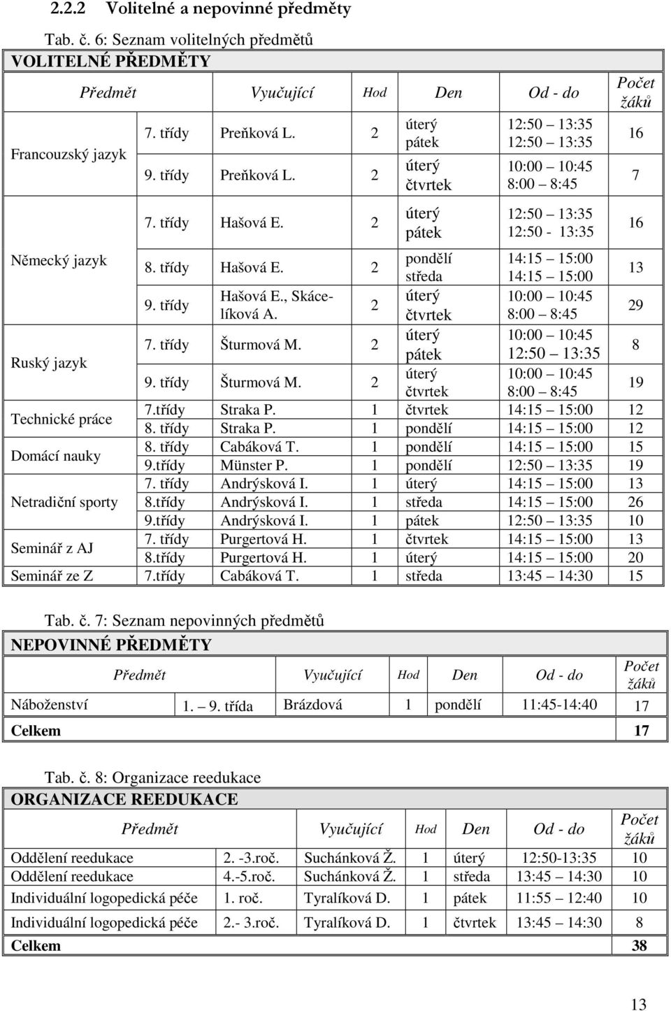 2 středa 14:15 15:00 13 9. třídy Hašová E., Skácelíková A. čtvrtek 8:00 8:45 úterý 10:00 10:45 2 29 Ruský jazyk 7. třídy Šturmová M. 2 úterý 10:00 10:45 pátek 12:50 13:35 8 9. třídy Šturmová M. 2 úterý 10:00 10:45 čtvrtek 8:00 8:45 19 Technické práce 7.