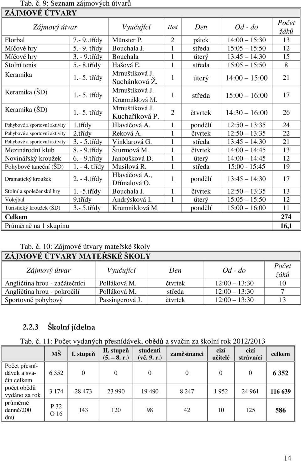 1 úterý 14:00 15:00 21 Keramika (ŠD) Mrnuštíková J. 1.- 5. třídy Krumniklová M. 1 středa 15:00 16:00 17 Keramika (ŠD) Mrnuštíková J. 1.- 5. třídy Kuchaříková P.