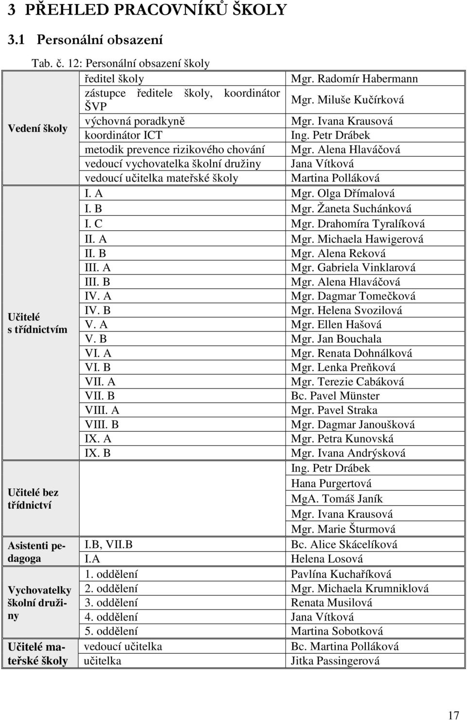 Alena Hlaváčová vedoucí vychovatelka školní družiny Jana Vítková vedoucí učitelka mateřské školy Martina Polláková I. A Mgr. Olga Dřímalová I. B Mgr. Žaneta Suchánková I. C Mgr.