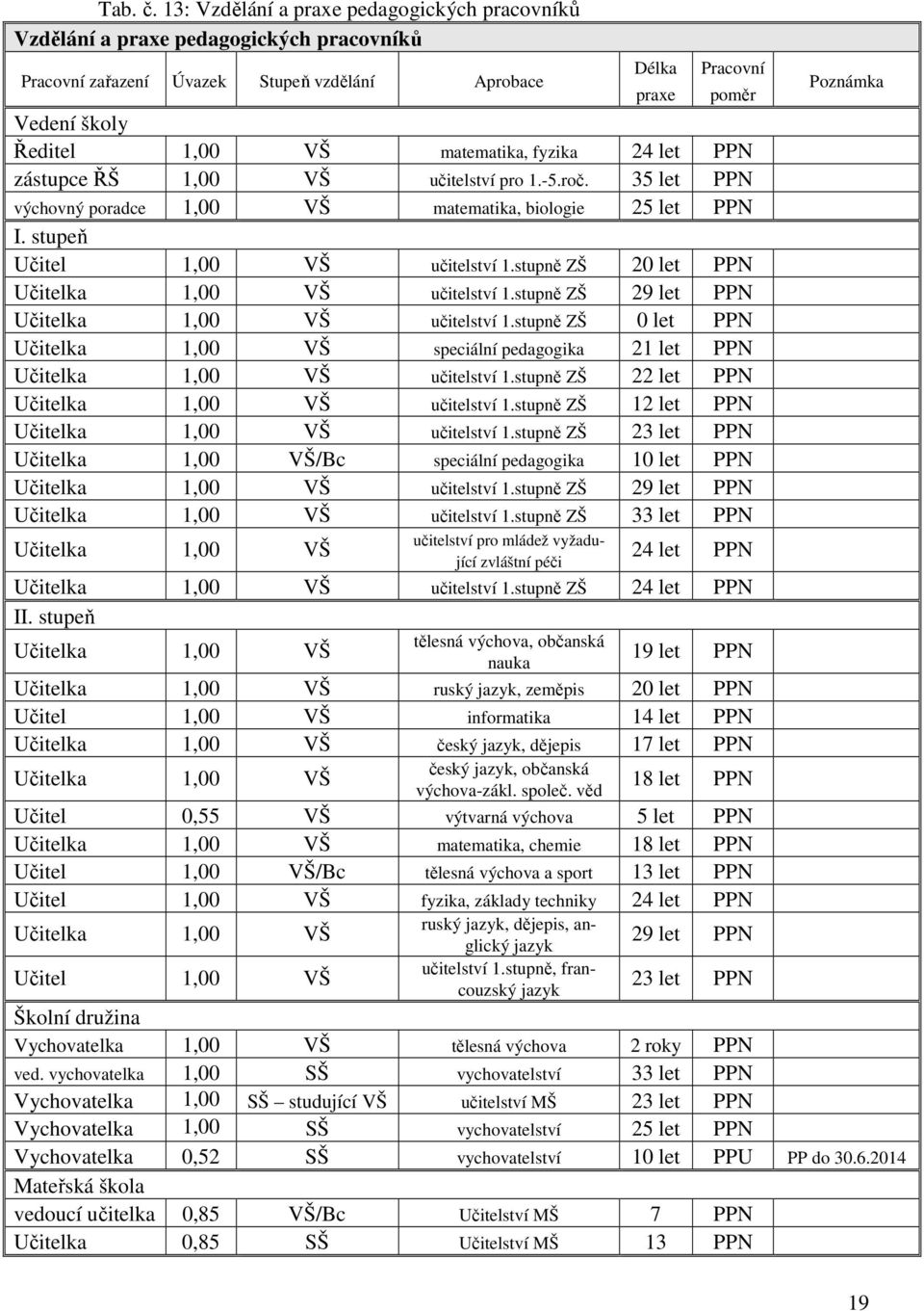 matematika, fyzika 24 let PPN zástupce ŘŠ 1,00 VŠ učitelství pro 1.-5.roč. 35 let PPN výchovný poradce 1,00 VŠ matematika, biologie 25 let PPN I. stupeň Učitel 1,00 VŠ učitelství 1.