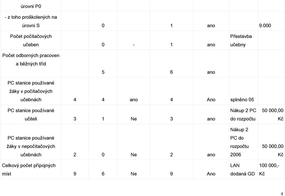 používané žáky v počítačových učebnách 4 4 ano 4 Ano splněno 05 PC stanice používané učiteli 3 1 Ne 3 ano PC stanice