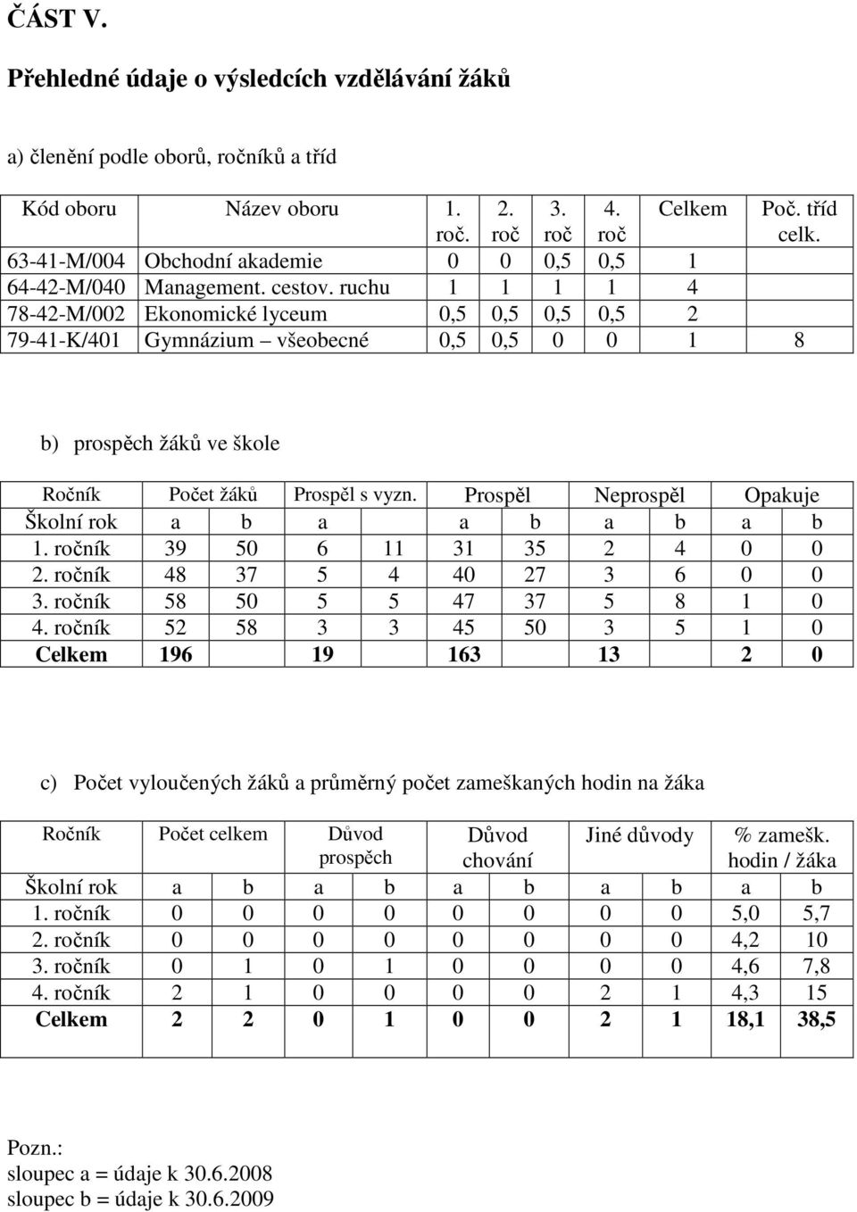 ruchu 1 1 1 1 4 78-42-M/002 Ekonomické lyceum 0,5 0,5 0,5 0,5 2 79-41-K/401 Gymnázium všeobecné 0,5 0,5 0 0 1 8 b) prospěch žáků ve škole Ročník Počet žáků Prospěl s vyzn.