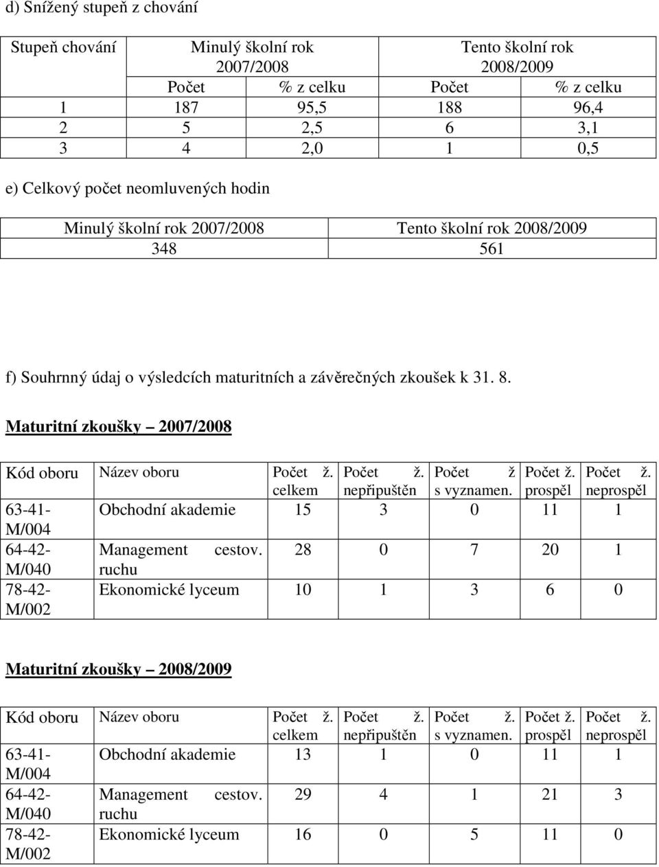 Maturitní zkoušky 2007/2008 Kód oboru Název oboru Počet ž. Počet ž. Počet ž Počet ž. Počet ž. celkem nepřipuštěn s vyznamen.