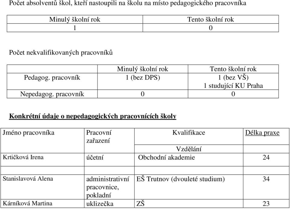 pracovník 0 0 Konkrétní údaje o nepedagogických pracovnících školy Jméno pracovníka Pracovní Kvalifikace Délka praxe zařazení Vzdělání