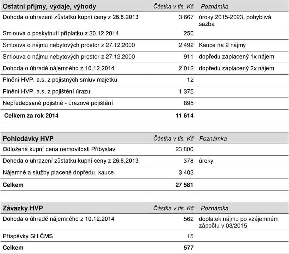 s. z pojistných smluv majetku 12 Plnění HVP, a.s. z pojištění úrazu 1 375 Nepředepsané pojistné - úrazové pojištění 895 Celkem za rok 2014 11 614 Pohledávky HVP Částka v tis.