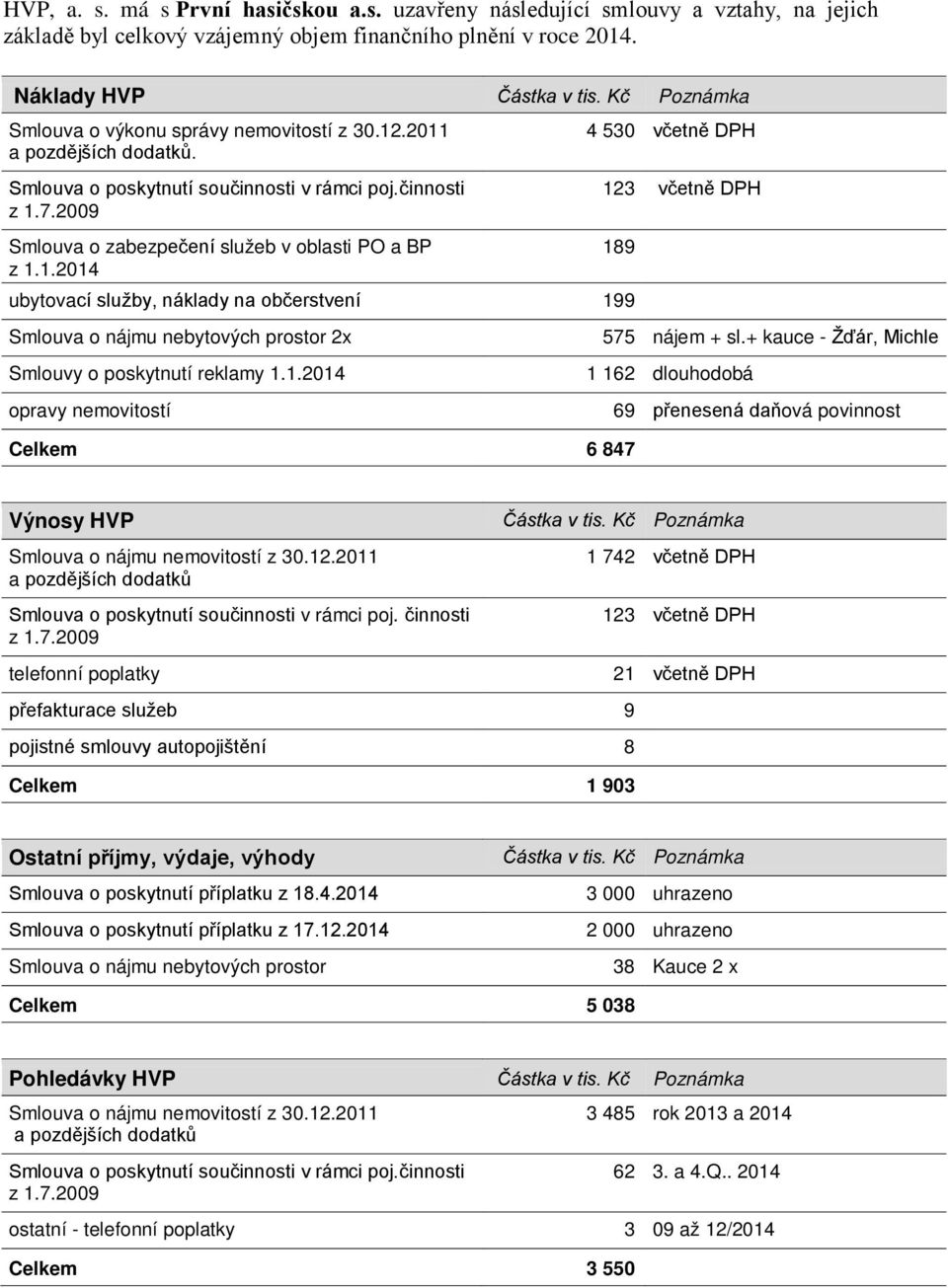 1.2014 4 530 včetně DPH 123 včetně DPH 189 ubytovací služby, náklady na občerstvení 199 Smlouva o nájmu nebytových prostor 2x Smlouvy o poskytnutí reklamy 1.1.2014 opravy nemovitostí Celkem 6 847 575 nájem + sl.