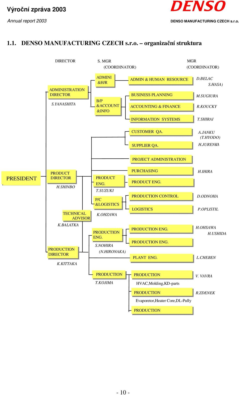 HYODO) SUPPLIER QA. H.JURENK A PROJECT ADMINISTRATION PRESIDENT PRODUCT DIRECTOR H.SHINBO TECHNICAL ADVISOR K.BALATKA PRODUCTION DIRECTOR K.KITTAKA PRODUCT ENG. T.SUZUKI P/C &LOGISTICS K.