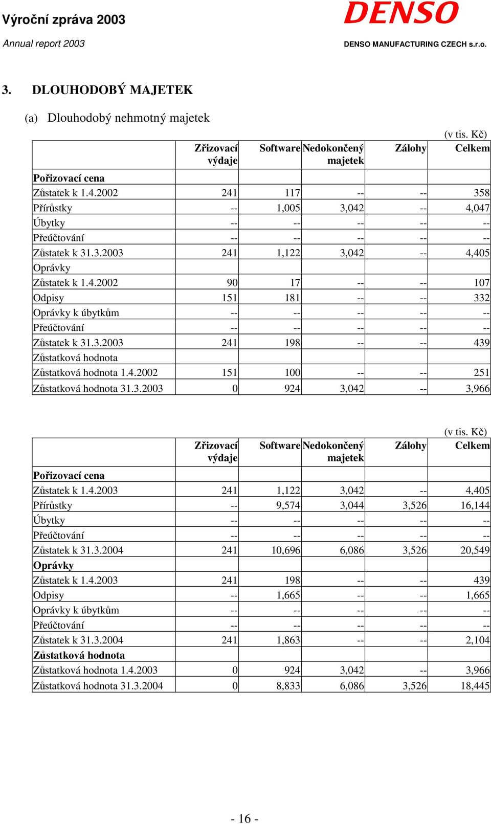 3.2003 241 198 -- -- 439 Zůstatková hodnota Zůstatková hodnota 1.4.2002 151 100 -- -- 251 Zůstatková hodnota 31.3.2003 0 924 3,042 -- 3,966 Zřizovací výdaje Software Nedokončený majetek Zálohy (v tis.