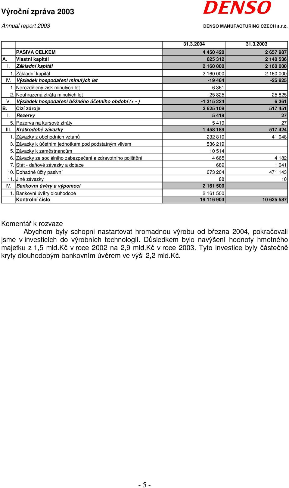 Výsledek hospodaření běžného účetního období (+ - ) -1 315 224 6 361 B. Cizí zdroje 3 625 108 517 451 I. Rezervy 5 419 27 5. Rezerva na kursové ztráty 5 419 27 III.