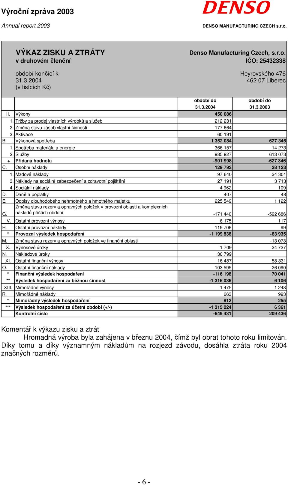 Výkonová spotřeba 1 352 084 627 346 1. Spotřeba materiálu a energie 366 157 14 273 2. Služby 985 927 613 073 + Přidaná hodnota -901 998-627 346 C. Osobní náklady 129 793 28 123 1.