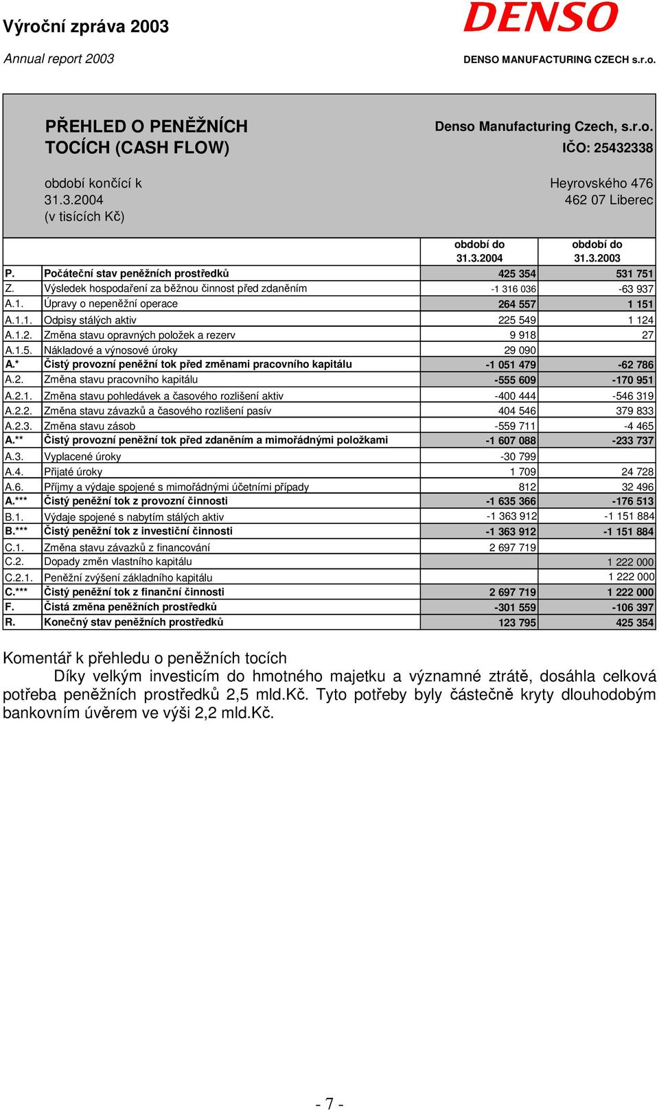 1.2. Změna stavu opravných položek a rezerv 9 918 27 A.1.5. Nákladové a výnosové úroky 29 090 A.* Čistý provozní peněžní tok před změnami pracovního kapitálu -1 051 479-62 786 A.2. Změna stavu pracovního kapitálu -555 609-170 951 A.