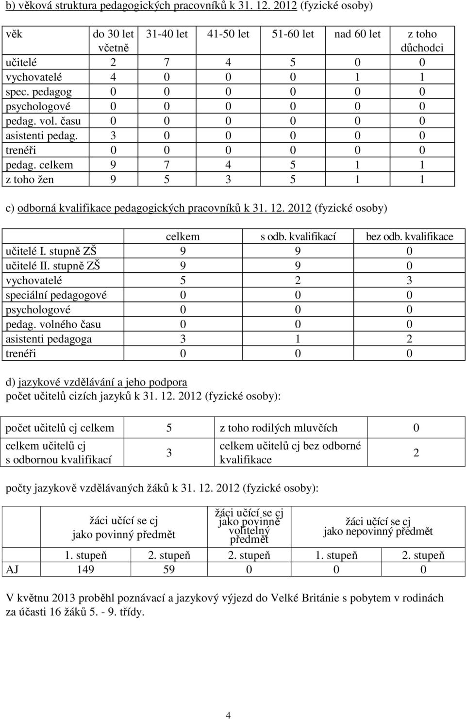 vol. času 0 0 0 0 0 0 asistenti pedag. 3 0 0 0 0 0 trenéři 0 0 0 0 0 0 pedag. celkem 9 7 4 5 1 1 z toho žen 9 5 3 5 1 1 c) odborná kvalifikace pedagogických pracovníků k 31. 12.