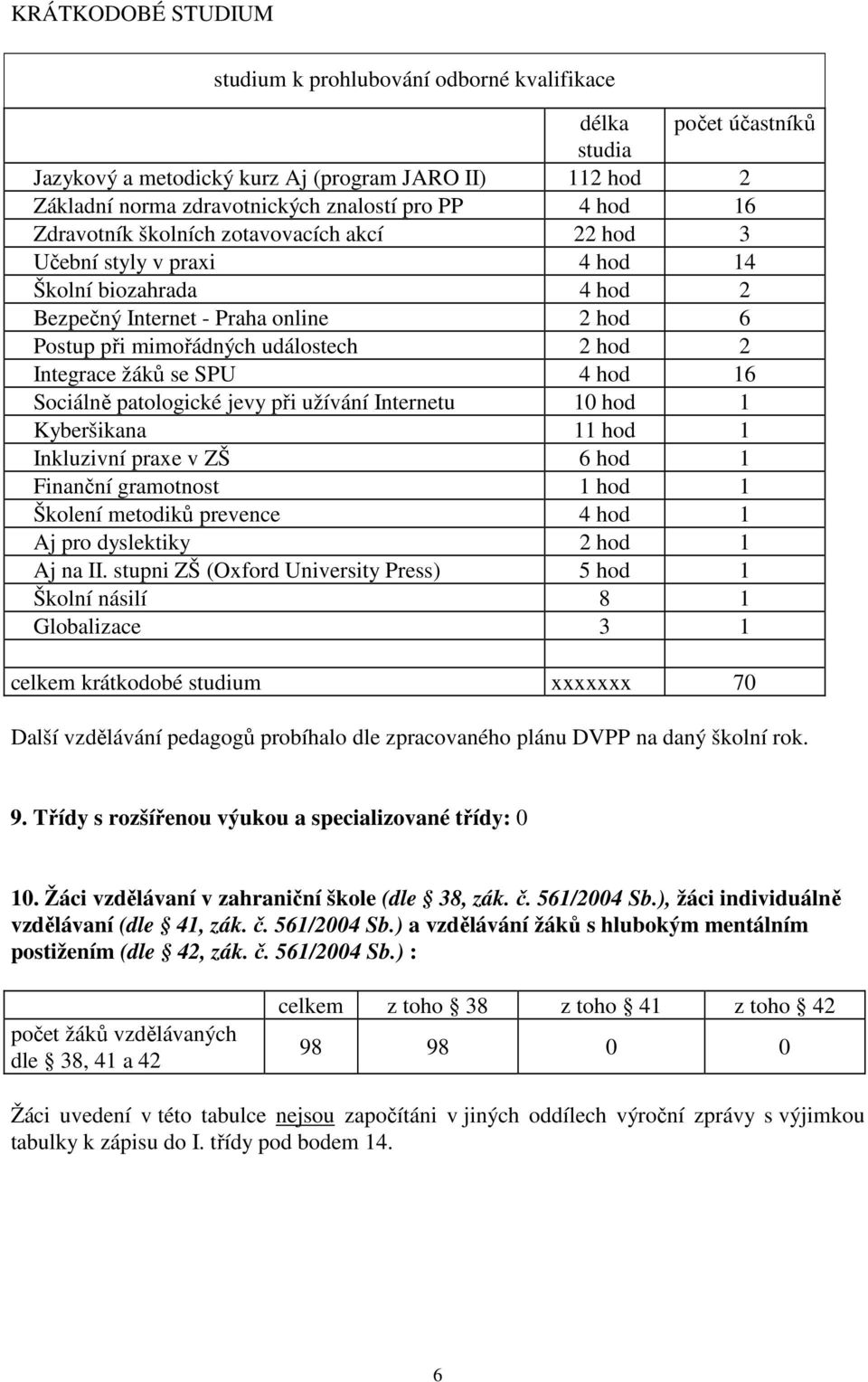 žáků se SPU 4 hod 16 Sociálně patologické jevy při užívání Internetu 10 hod 1 Kyberšikana 11 hod 1 Inkluzivní praxe v ZŠ 6 hod 1 Finanční gramotnost 1 hod 1 Školení metodiků prevence 4 hod 1 Aj pro