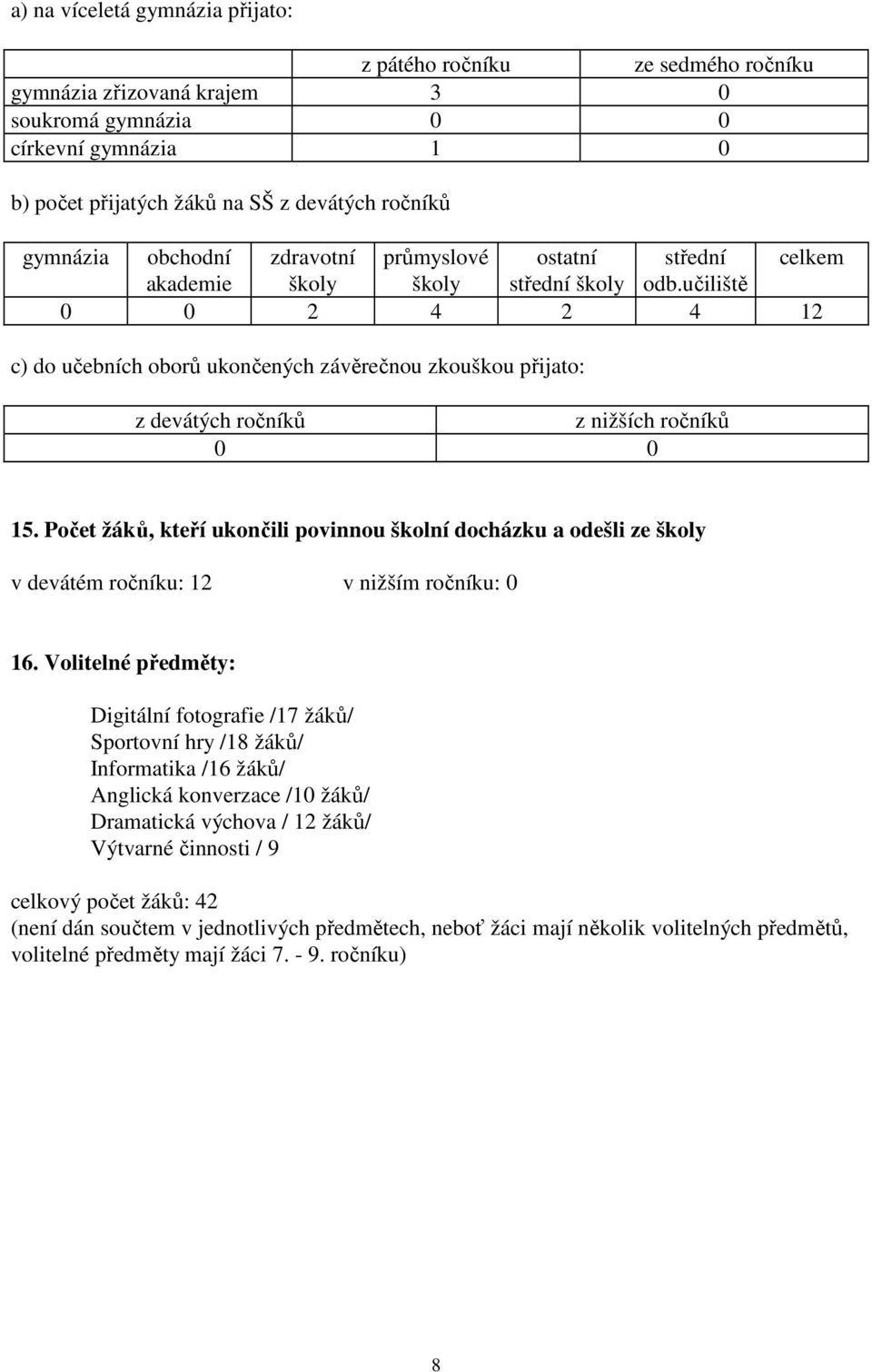 učiliště 0 0 2 4 2 4 12 c) do učebních oborů ukončených závěrečnou zkouškou přijato: z devátých ročníků z nižších ročníků 0 0 15.