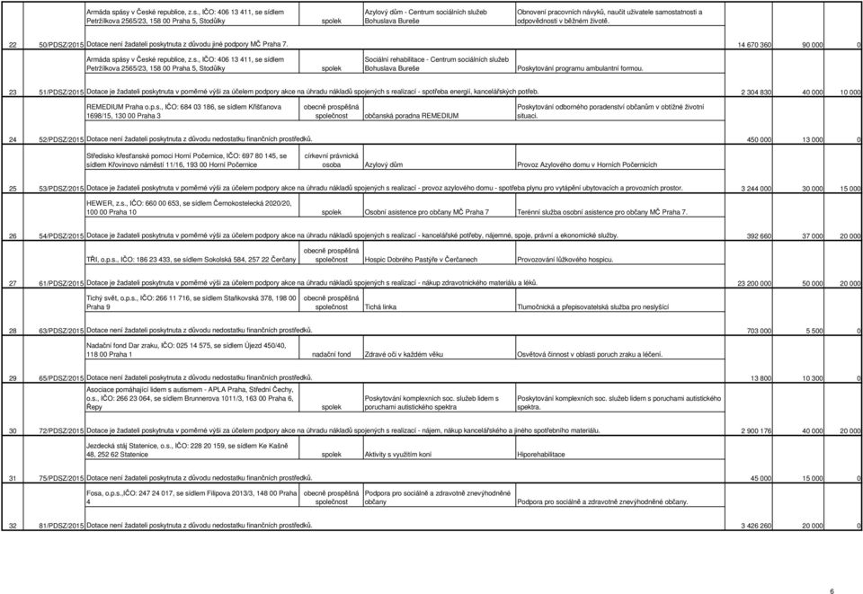 samostatnosti a odpovědnosti v běžném životě. 22 Dotace není žadateli poskytnuta z důvodu jiné podpory MČ Praha 7. 5/PDSZ/215 1 67 36 9 ásy v České republice, z.s., IČO: 6 13 11, se sídlem Petržílkova 2565/23, 158 Praha 5, Stodůlky Sociální rehabilitace - Centrum sociálních služeb Bohuslava Bureše Poskytování programu ambulantní formou.