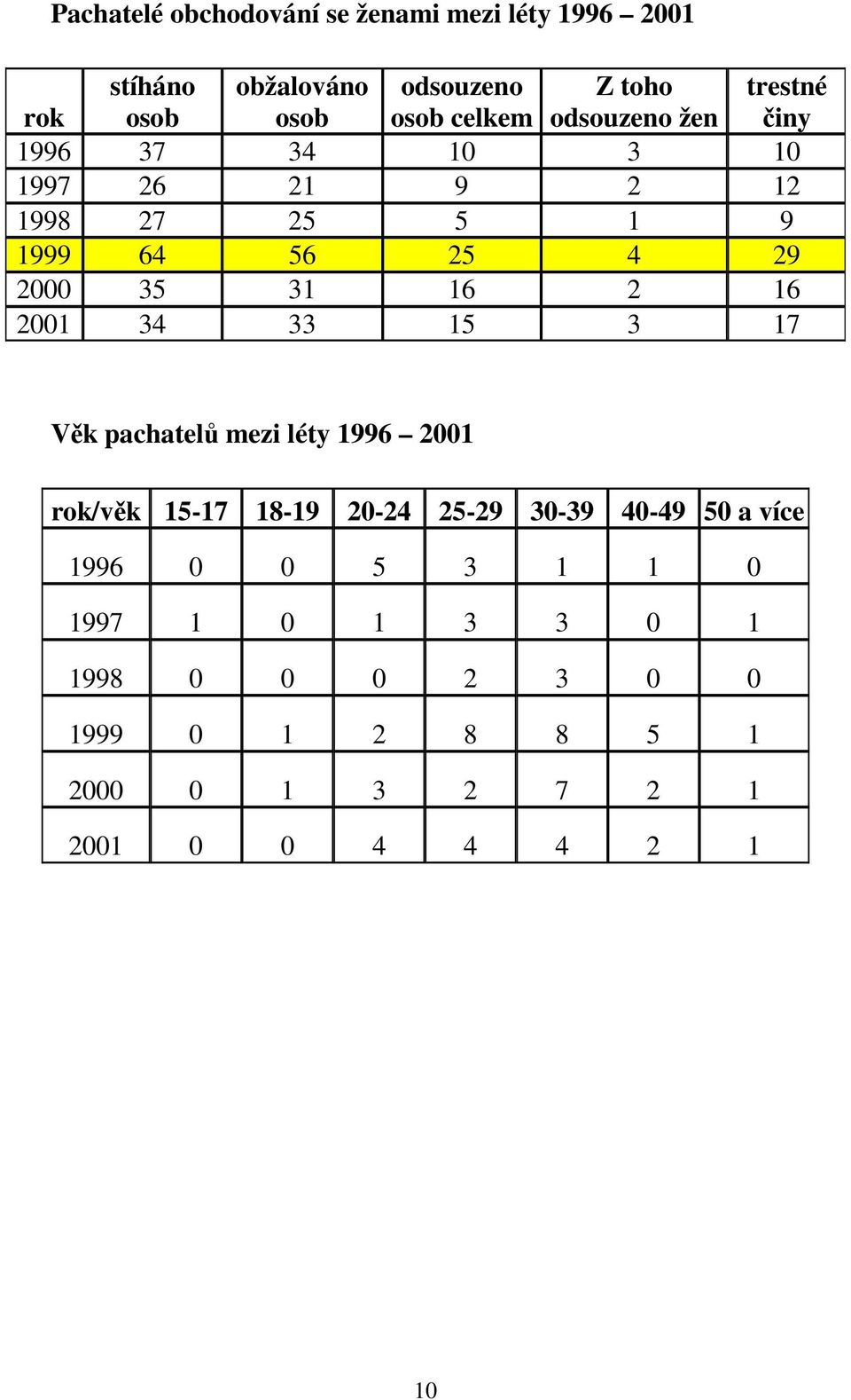 31 16 2 16 2001 34 33 15 3 17 Věk pachatelů mezi léty 1996 2001 rok/věk 15-17 18-19 20-24 25-29 30-39 40-49 50 a