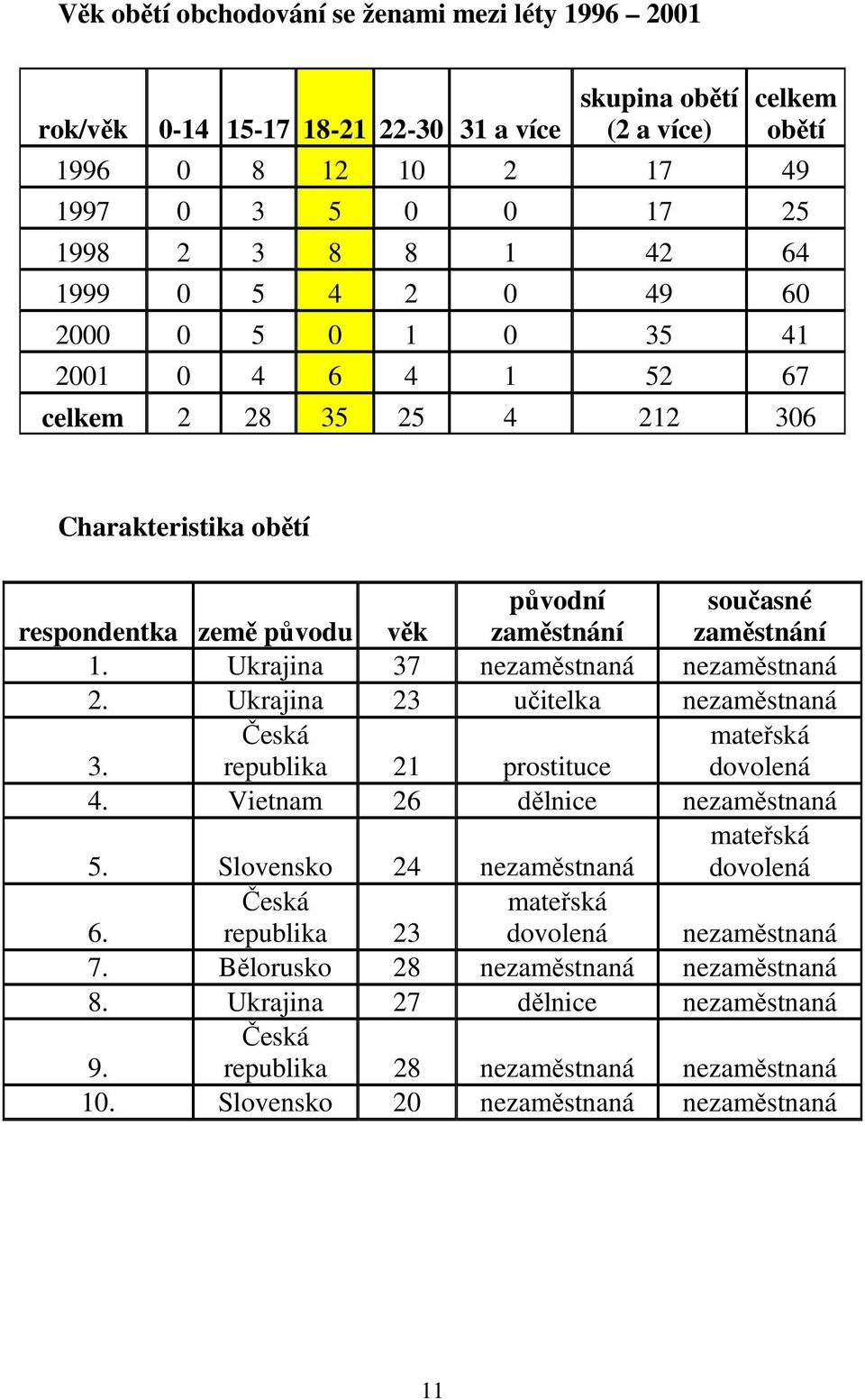 Ukrajina 37 nezaměstnaná nezaměstnaná 2. Ukrajina 23 učitelka nezaměstnaná 3. Česká republika 21 prostituce mateřská dovolená 4. Vietnam 26 dělnice nezaměstnaná 5.