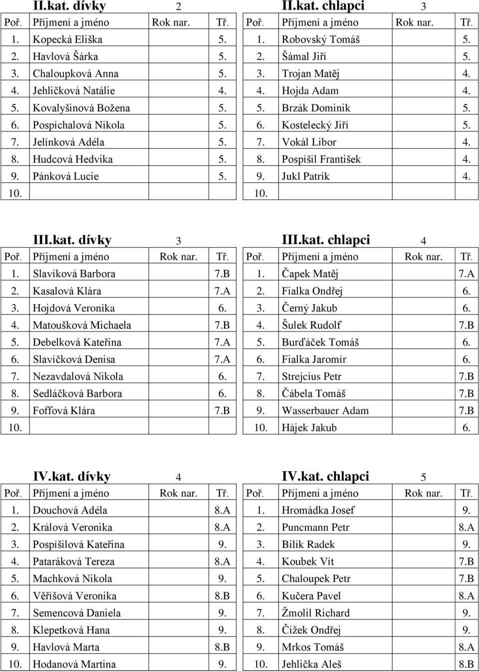 Hudcová Hedvika 5. 8. Pospíšil František 4. 9. Pánková Lucie 5. 9. Jukl Patrik 4. 10. 10. III.kat. dívky 3 III.kat. chlapci 4 Poř. Příjmení a jméno Rok nar. Tř. Poř. Příjmení a jméno Rok nar. Tř. 1. Slavíková Barbora 7.