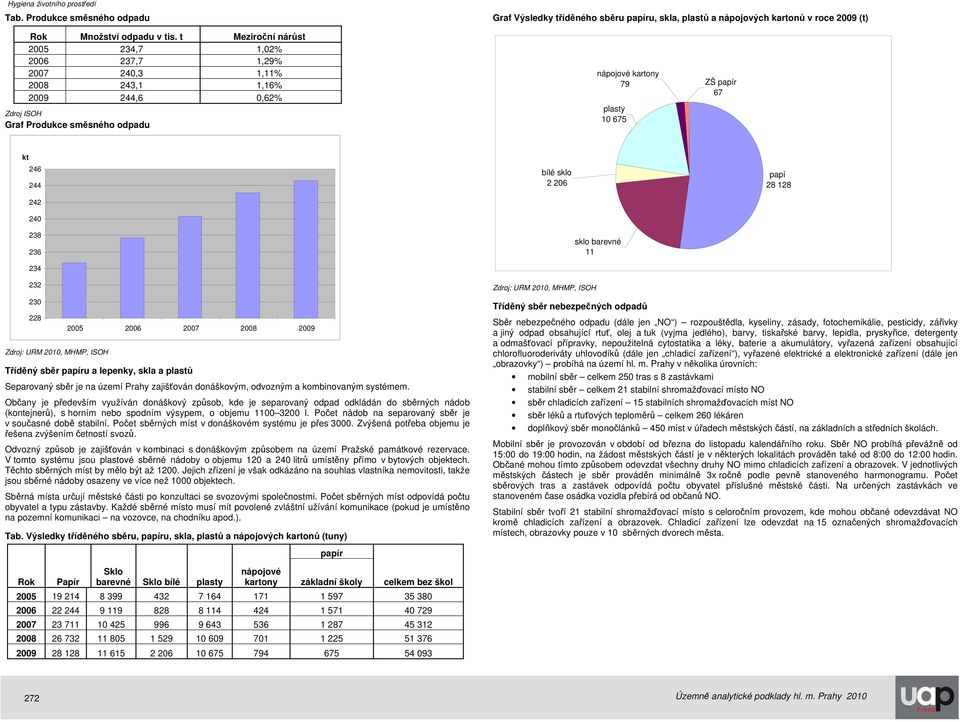 nápojových kartonů v roce 2009 (t) nápojové kartony 79 ZŠ papír 67 plasty 10 675 kt 246 244 242 240 bílé sklo 2 206 papí 28 128 238 236 sklo barevné 11 234 232 230 228 Zdroj: URM 2010, MHMP, ISOH